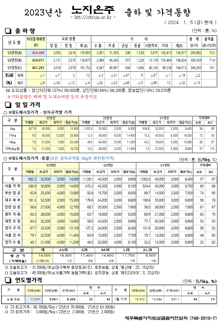 [노지온주]2023년산 출하 및 가격동향(1/5)