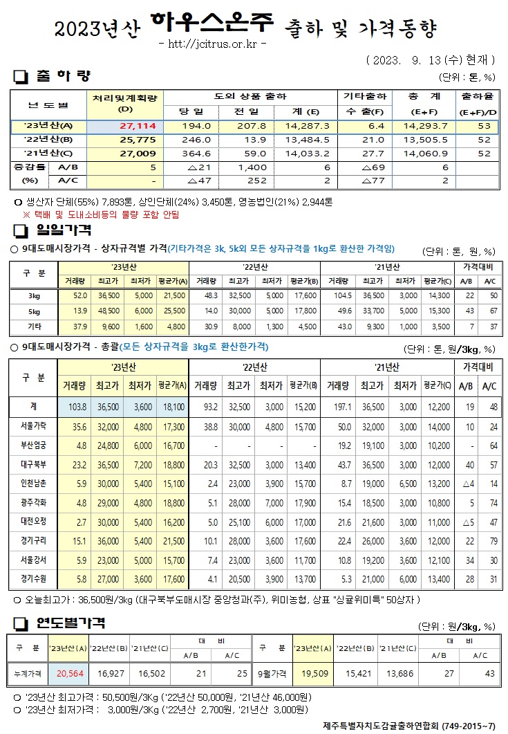 [하우스온주]2023년산 출하 및 가격동향(9/13)