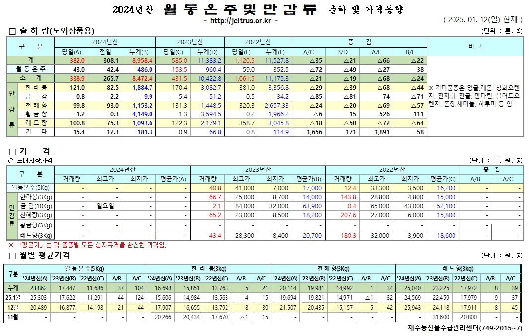 [월동&만감]2024년산 출하 및 가격동향(1/12)