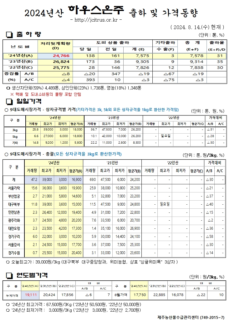 [하우스온주]2024년산 출하 및 가격동향(8/14)