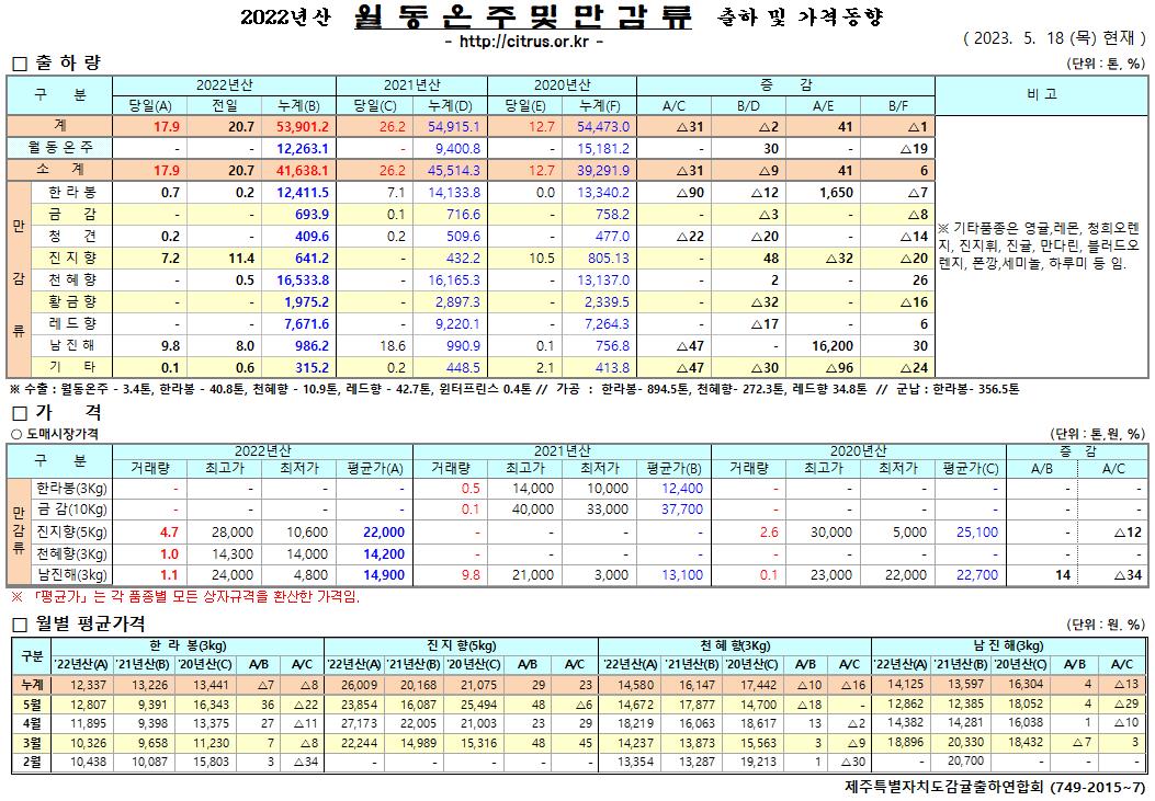 [월동&만감]2022년산 출하 및 가격동향(5/18)