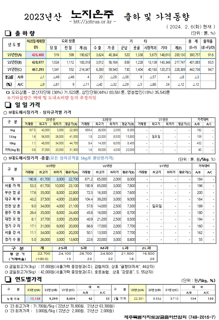 [노지온주]2023년산 출하 및 가격동향(2/6)