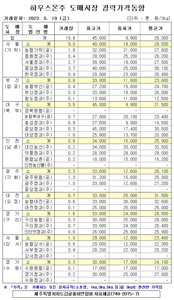 [하우스온주]9대도매시장 경락가격(5/19)