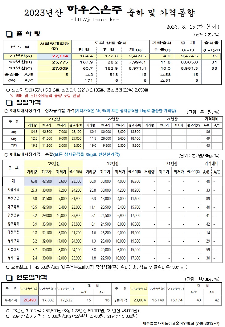 [하우스온주]2023년산 출하 및 가격동향(8/15)