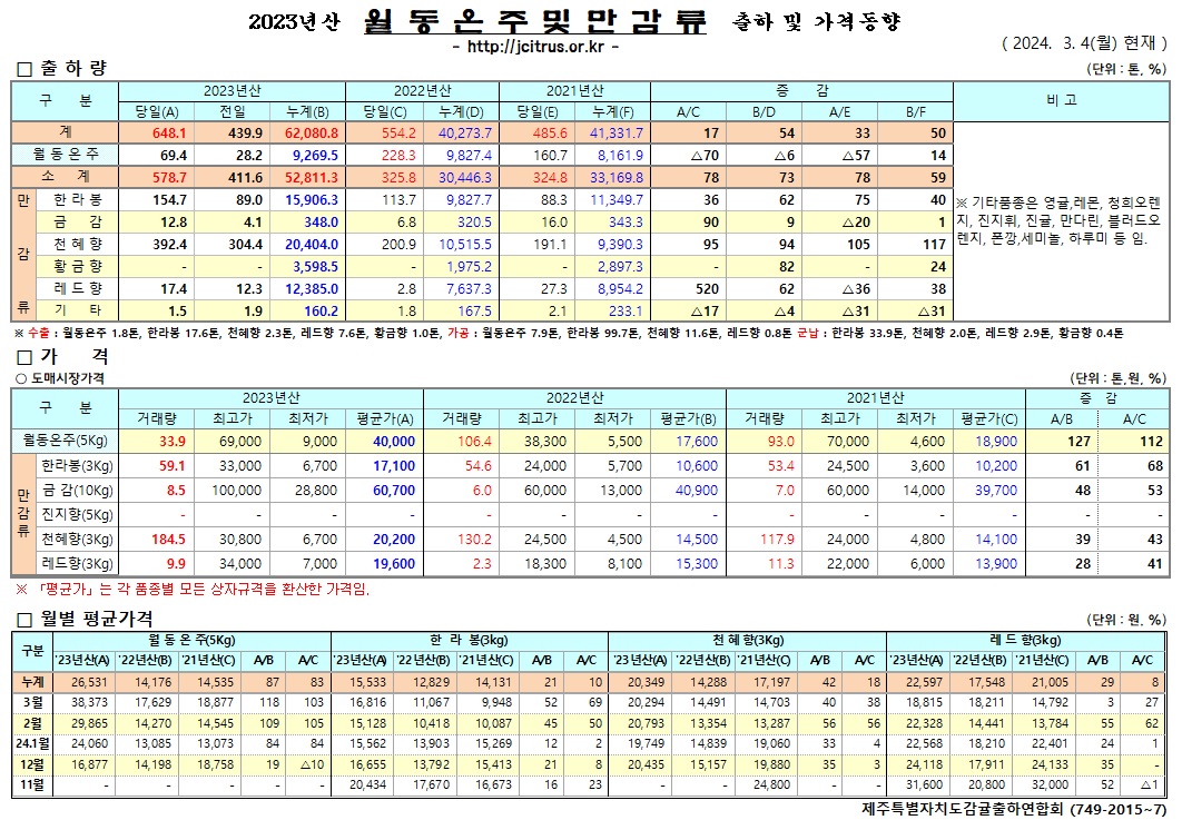 [월동&만감]2023년산 출하 및 가격동향(3/4)