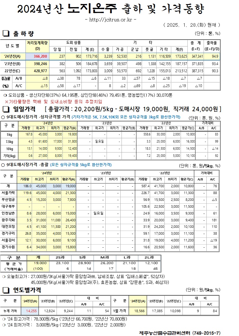 [노지온주]2024년산 출하 및 가격동향(1/28)