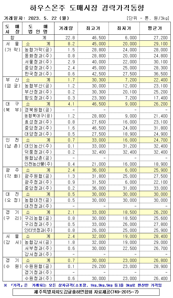 [하우스온주]9대도매시장 경락가격(5/22)