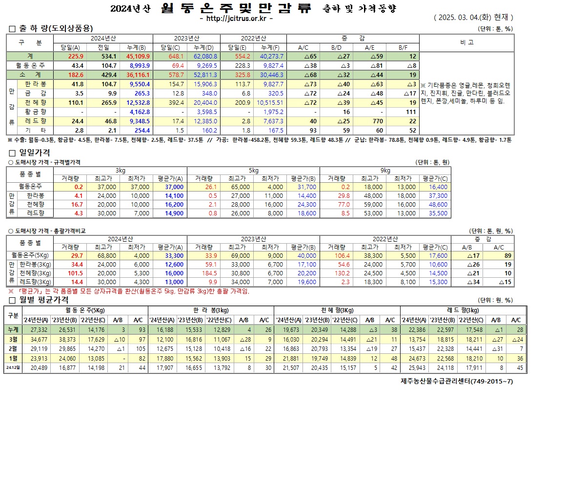 [월동&만감]2024년산 출하 및 가격동향(3/4)
