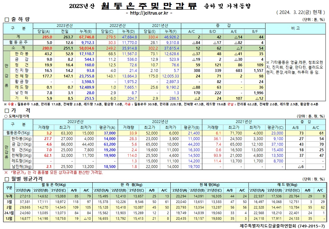 [월동&만감]2023년산 출하 및 가격동향(3/22)