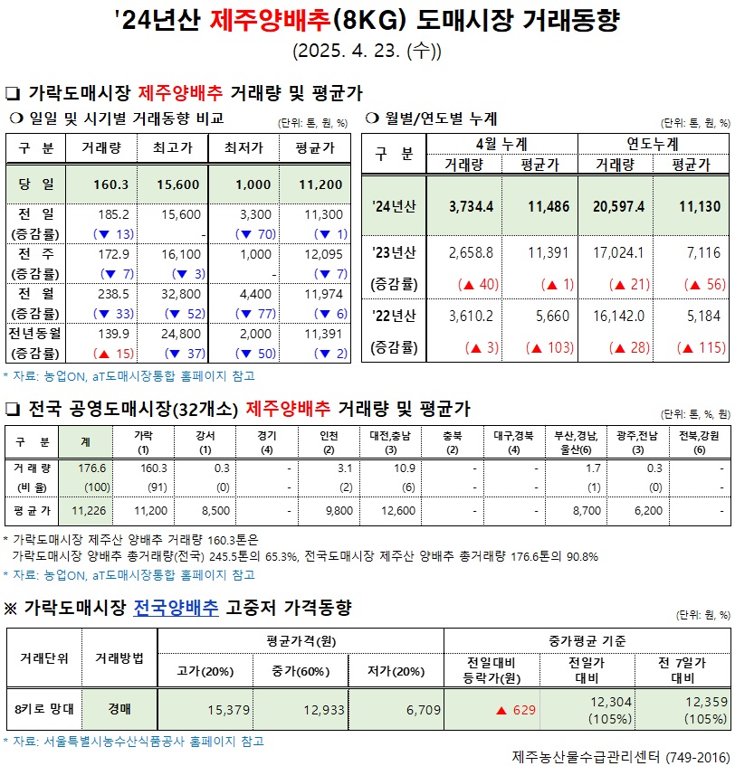 '24년산 제주양배추(8kg) 도매시장 거래동향(4/23)