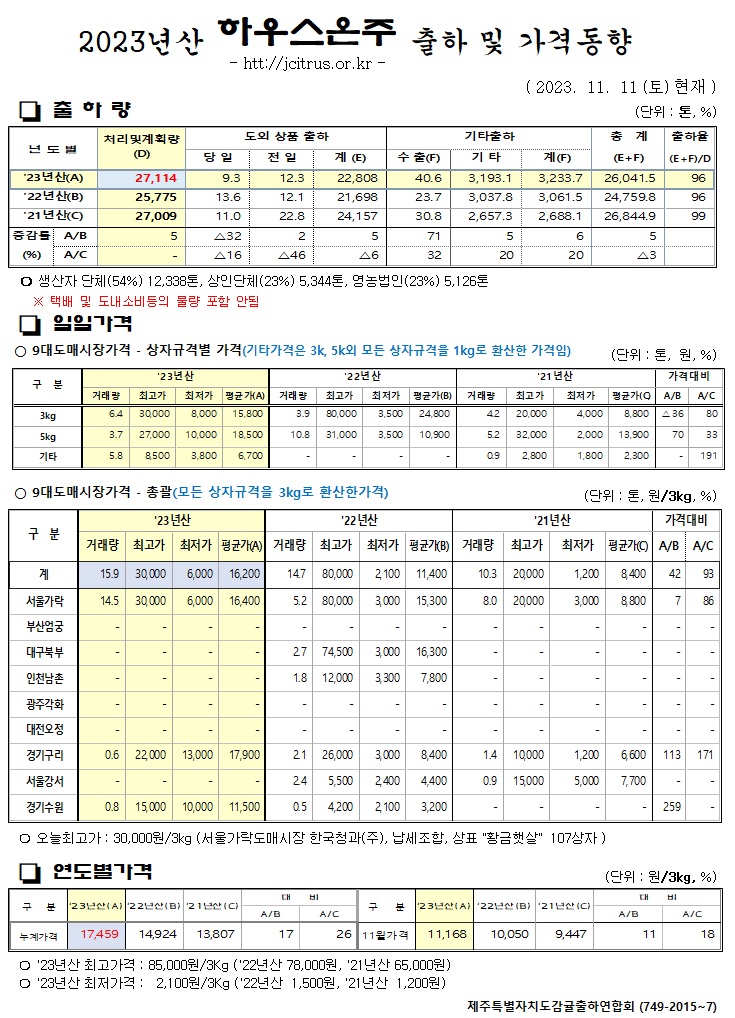 [하우스온주]2023년산 출하 및 가격동향(11/11)