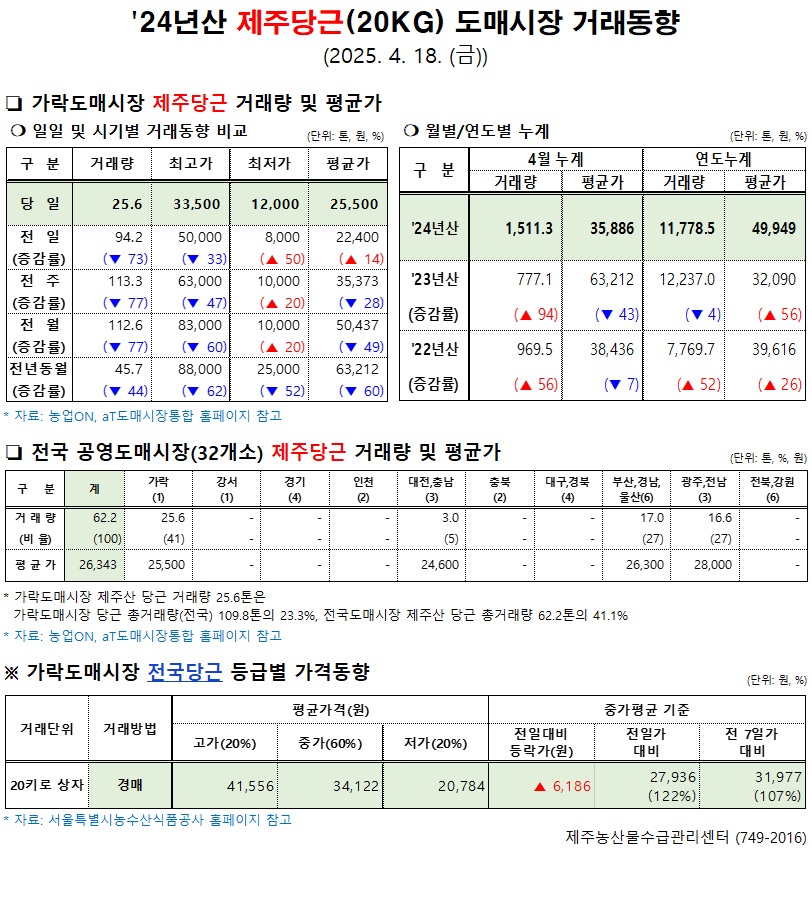 '24년산 제주당근(20kg) 도매시장 거래동향(4/18)
