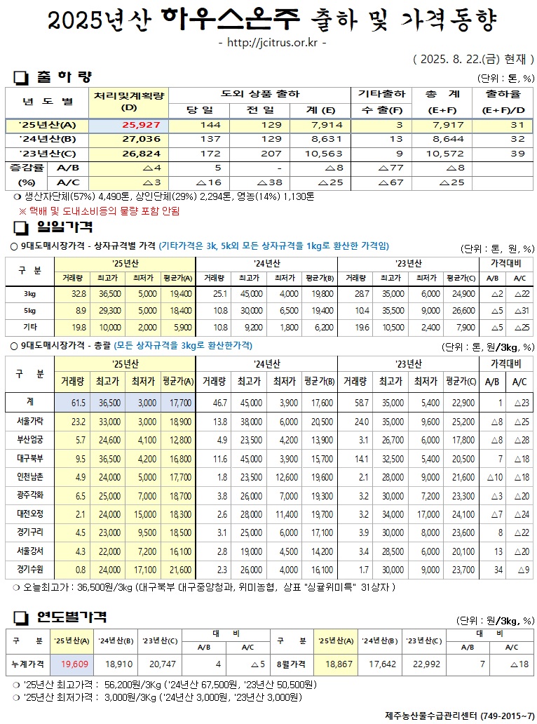 [하우스온주]2025년산 출하 및 가격동향(8/22)