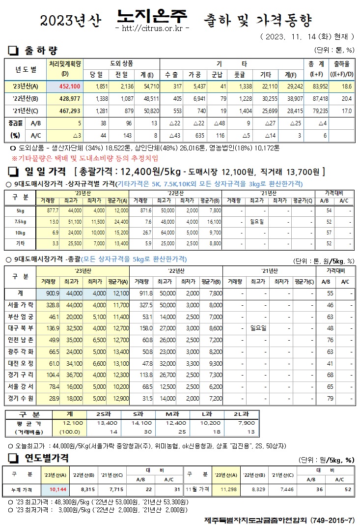 [노지온주]2023년산 출하 및 가격동향(11/14)