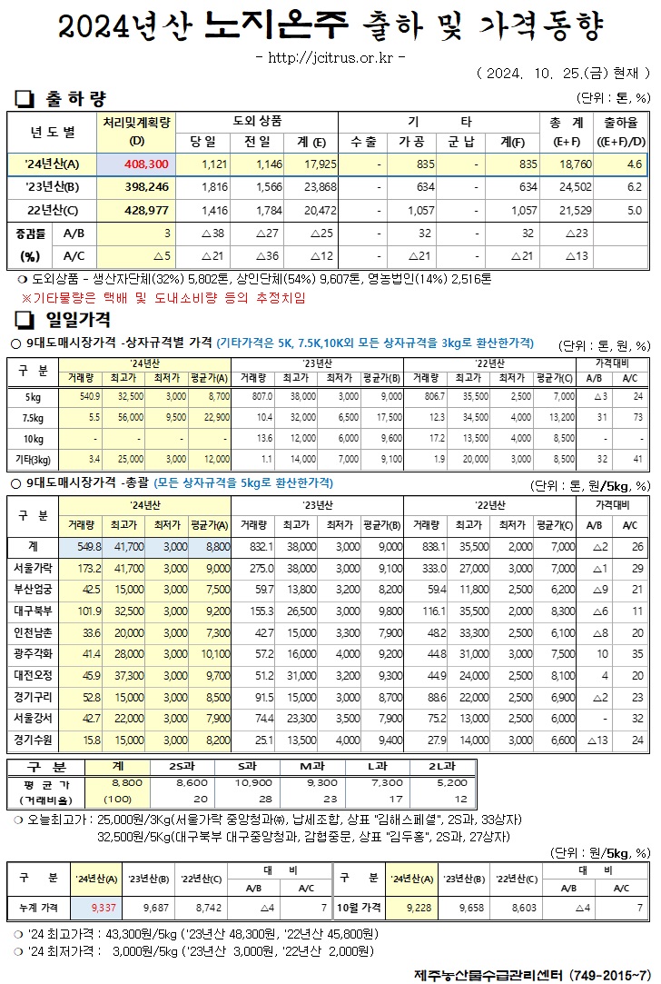 [노지온주]2024년산 출하 및 가격동향(10/25)