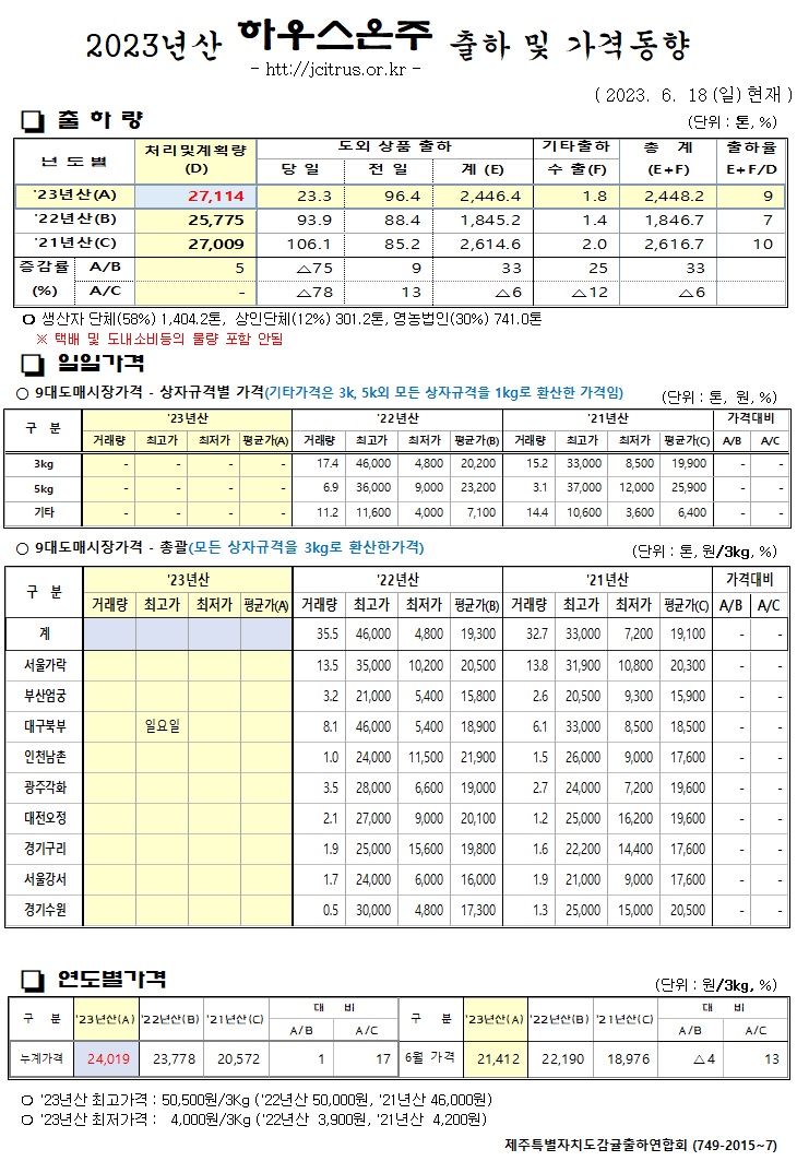 [하우스온주]2023년산 출하 및 가격동향(6/18)