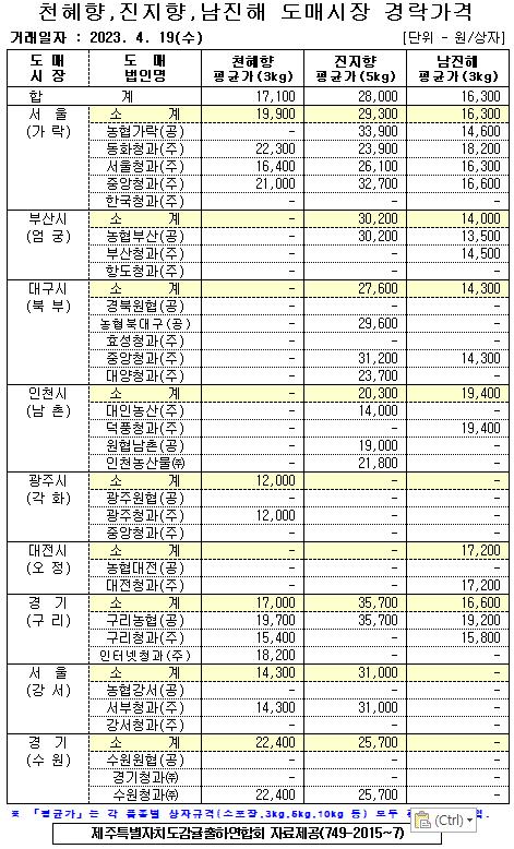 [월동&만감]9대도매시장 경락가격(4/19)