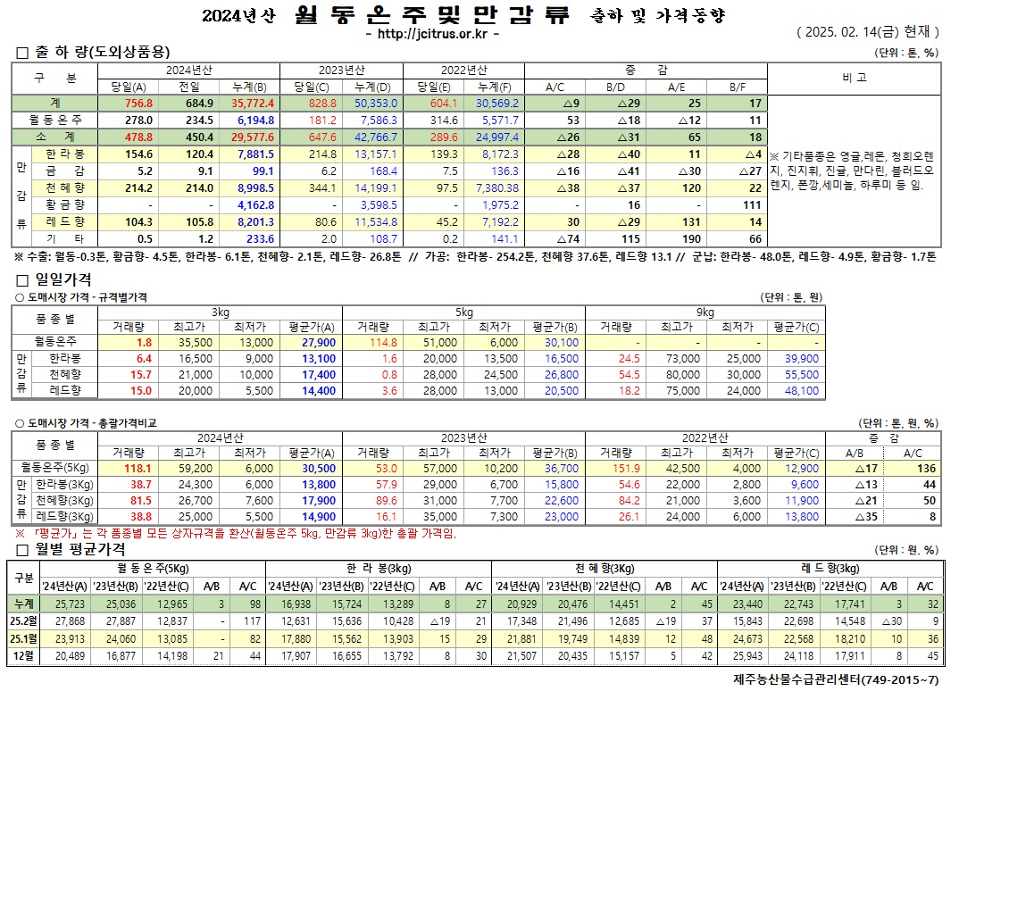 [월동&만감]2024년산 출하 및 가격동향(2/14)