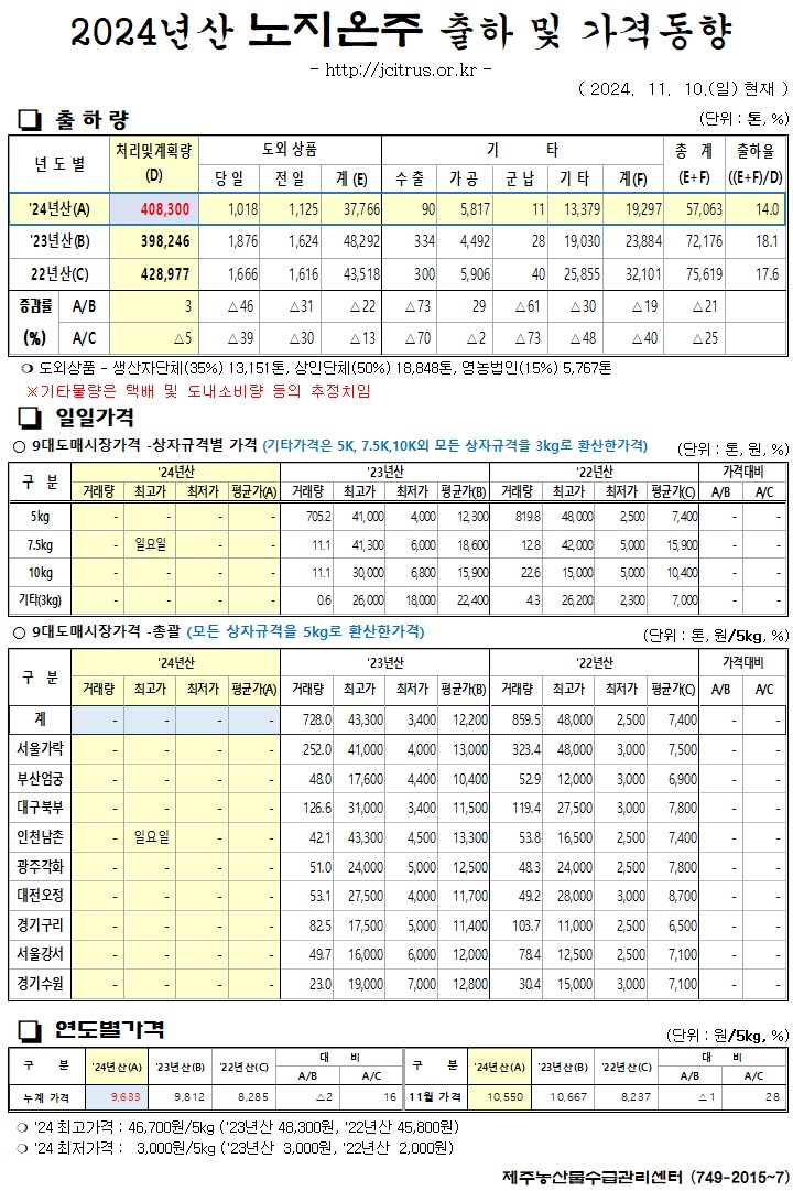 [노지온주]2024년산 출하 및 가격동향(11/10)