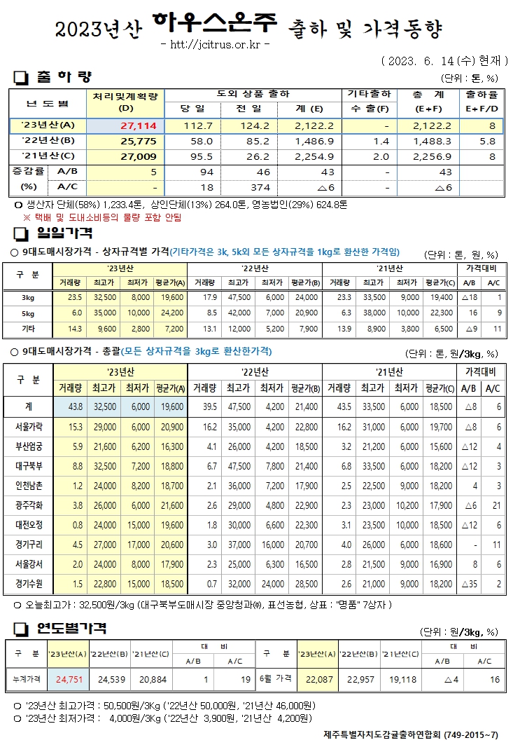 [하우스온주]2023년산 출하 및 가격동향(6/14)