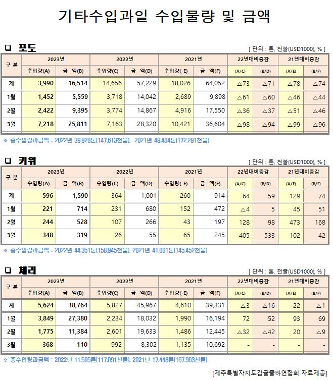 [수입기타과일]월별 수입물량 및 금액(23년3월말기준)