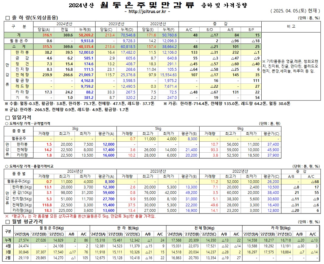 [월동&만감]2024년산 출하 및 가격동향(4/5)