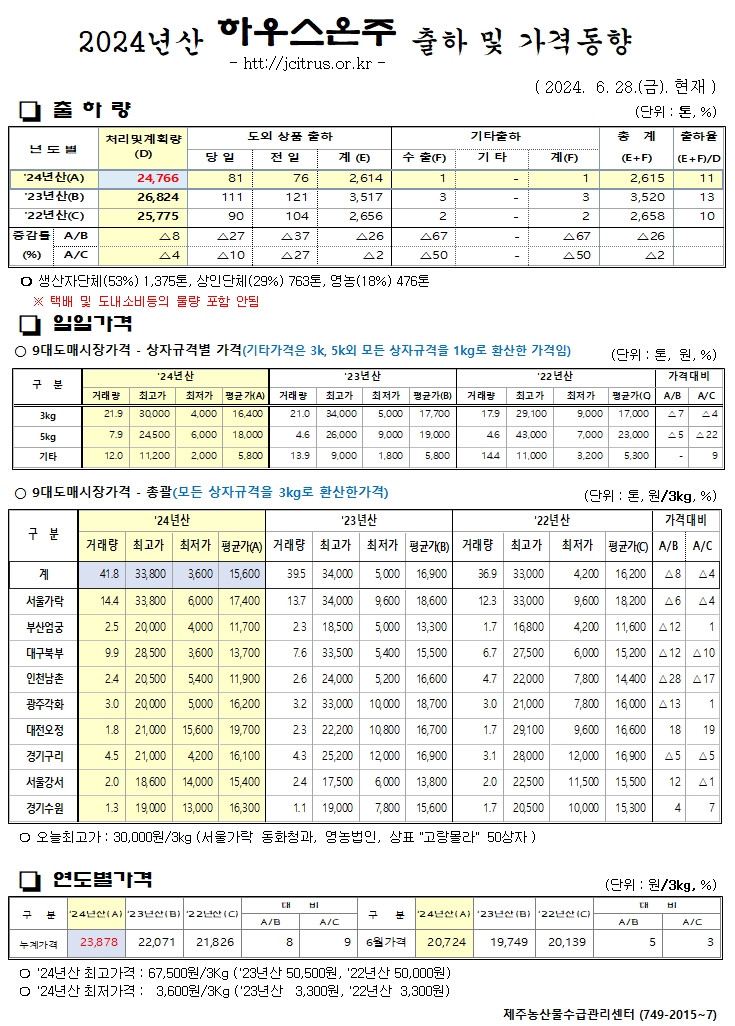 [하우스온주]2024년산 출하 및 가격동향(6/28)