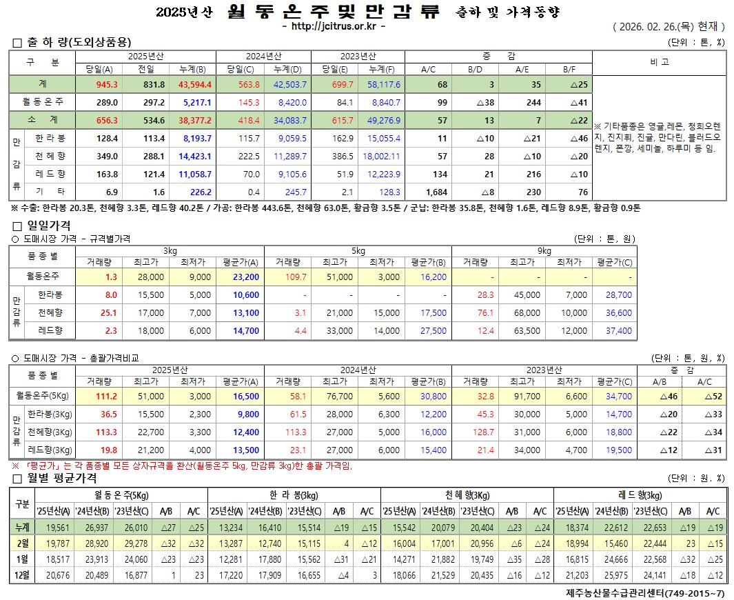 [월동&만감]2025년산 출하 및 가격동향(2/26)