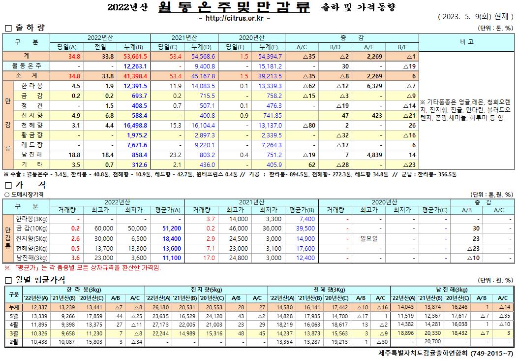 [월동&만감]2022년산 출하 및 가격동향(5/9)