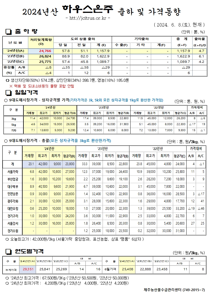 [하우스온주]2024년산 출하 및 가격동향(6/08)
