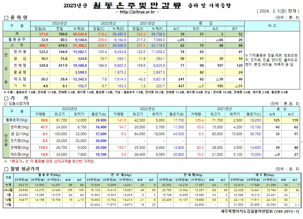 [월동&만감]2023년산 출하 및 가격동향(3/01)