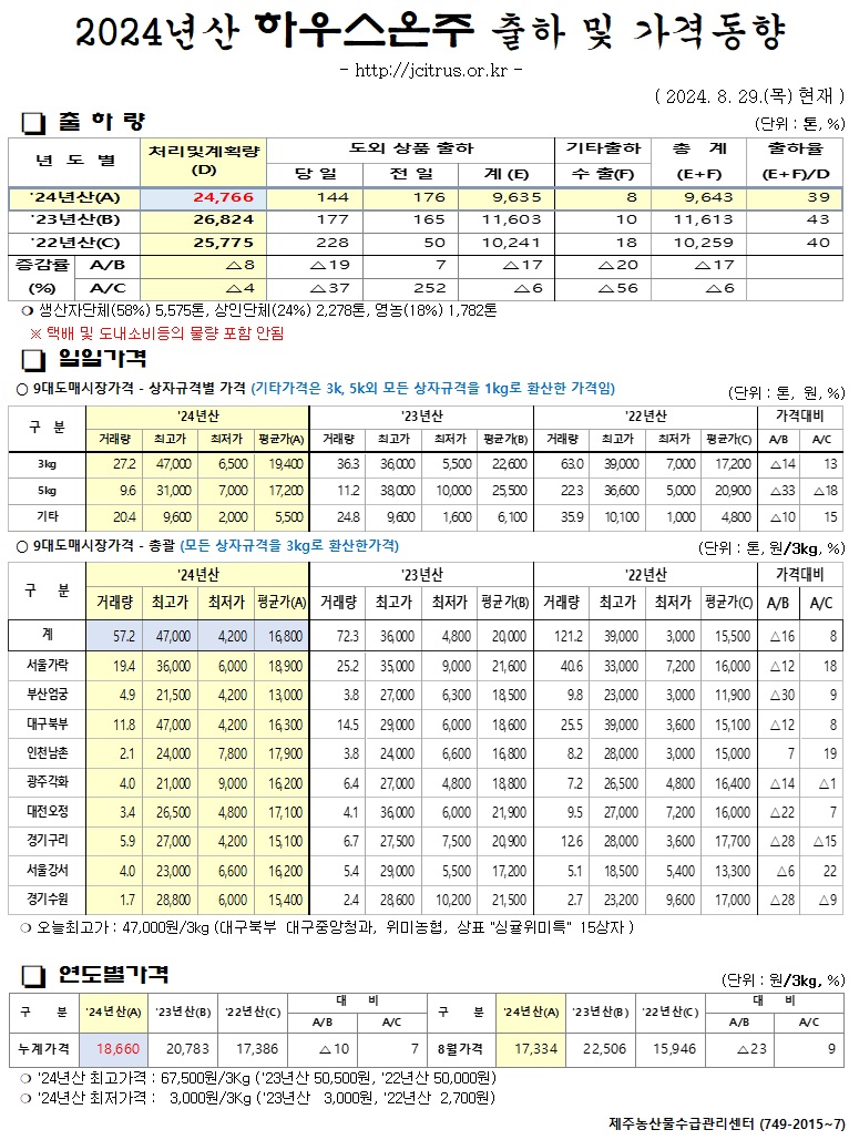 [하우스온주]2024년산 출하 및 가격동향(8/29)