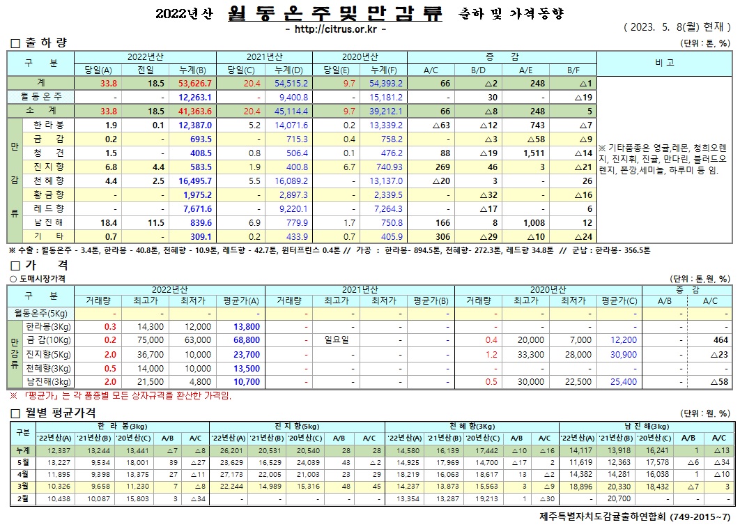 [월동&만감]2022년산 출하 및 가격동향(5/08)