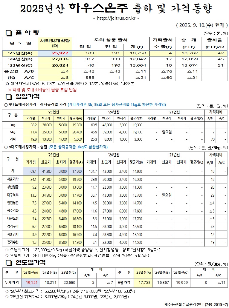 [하우스온주]2025년산 출하 및 가격동향(9/10)