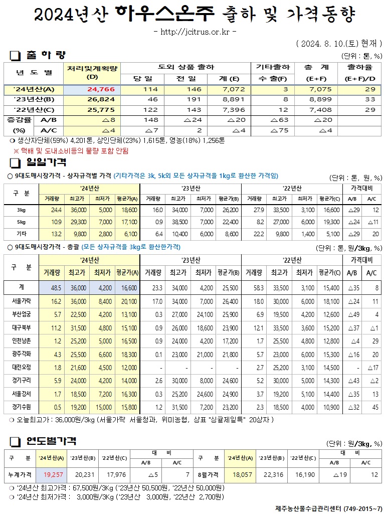 [하우스온주]2024년산 출하 및 가격동향(8/10)