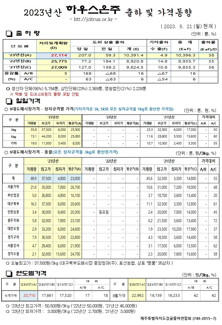 [하우스온주]2023년산 출하 및 가격동향(8/21)