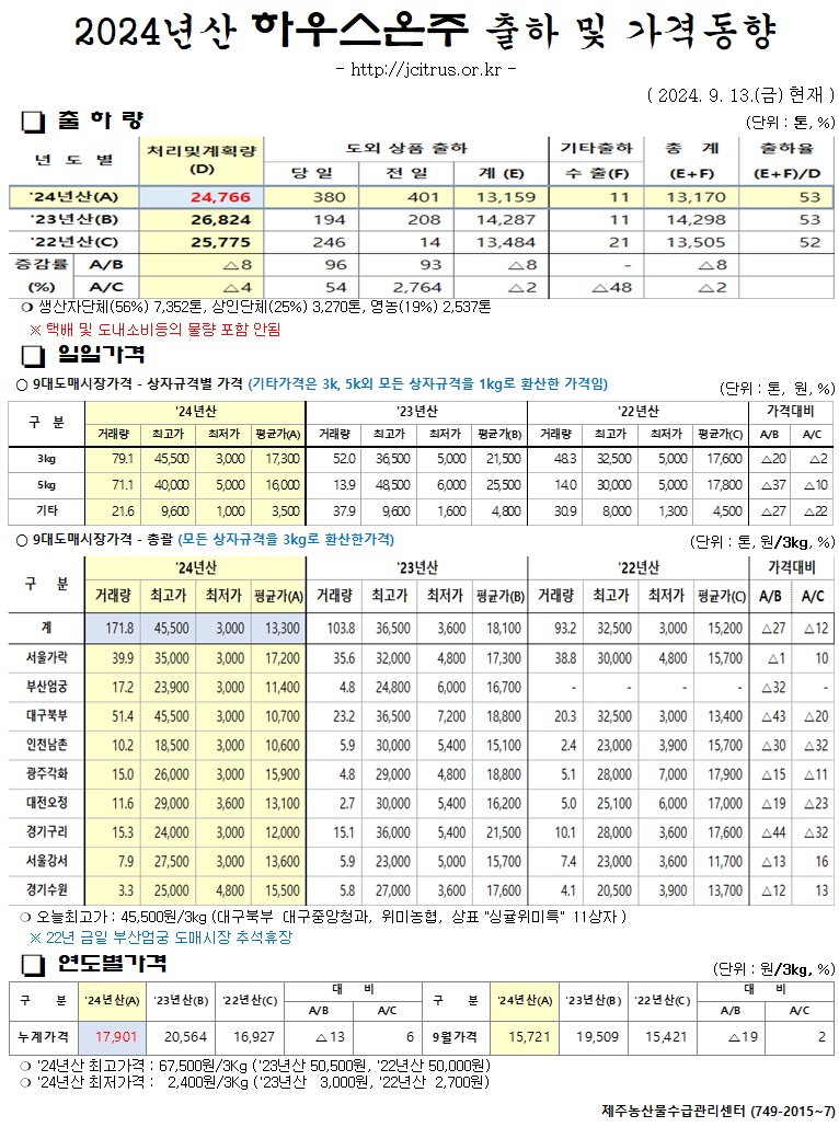 [하우스온주]2024년산 출하 및 가격동향(9/13)