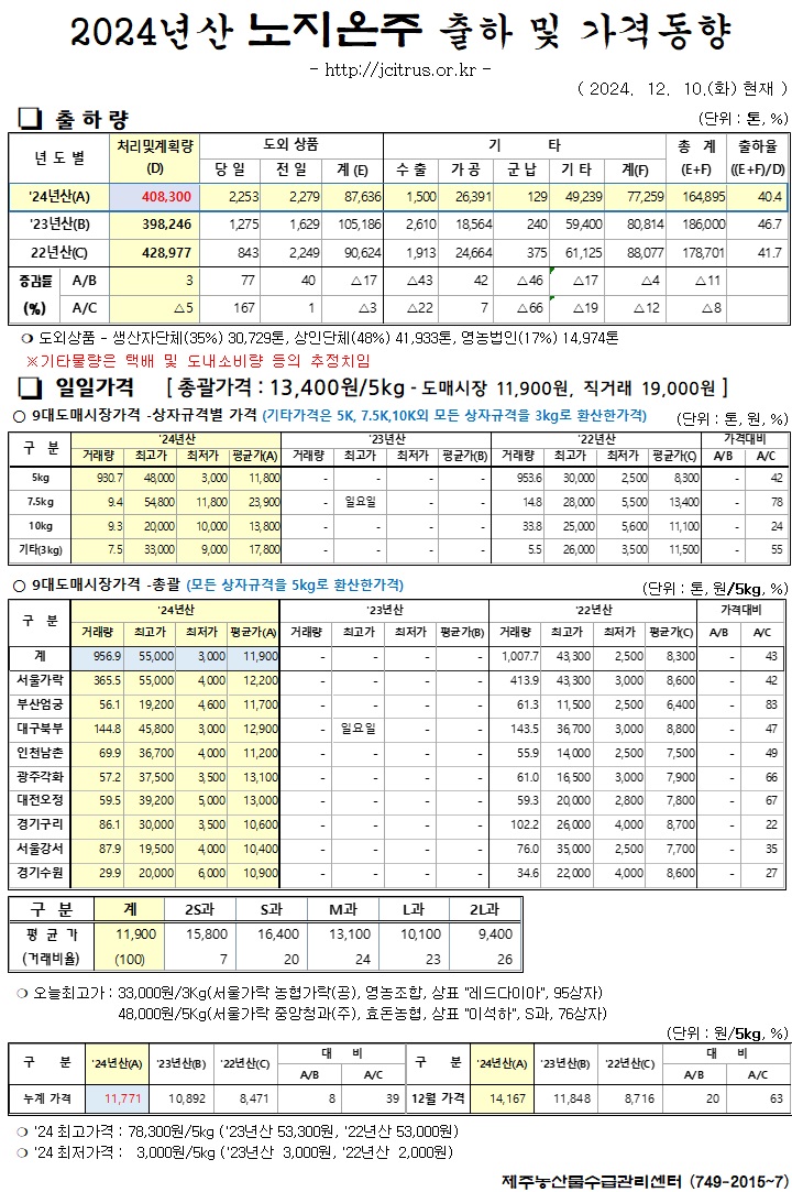 [노지온주]2024년산 출하 및 가격동향(12/10)