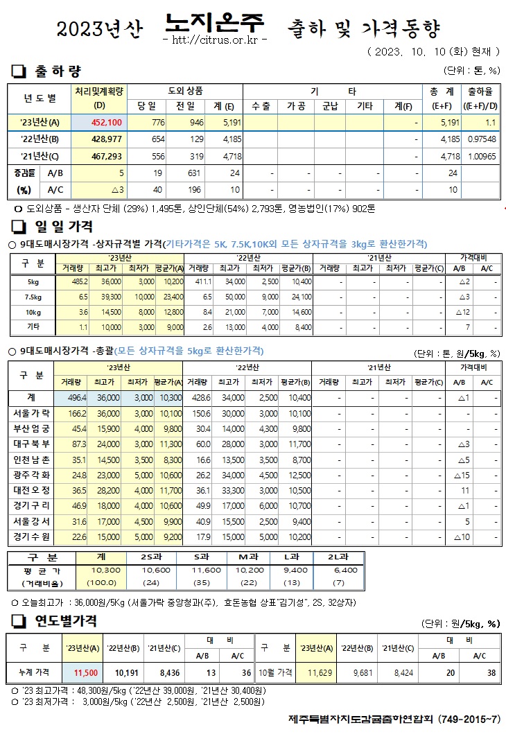 [노지온주]2023년산 출하 및 가격동향(10/10)