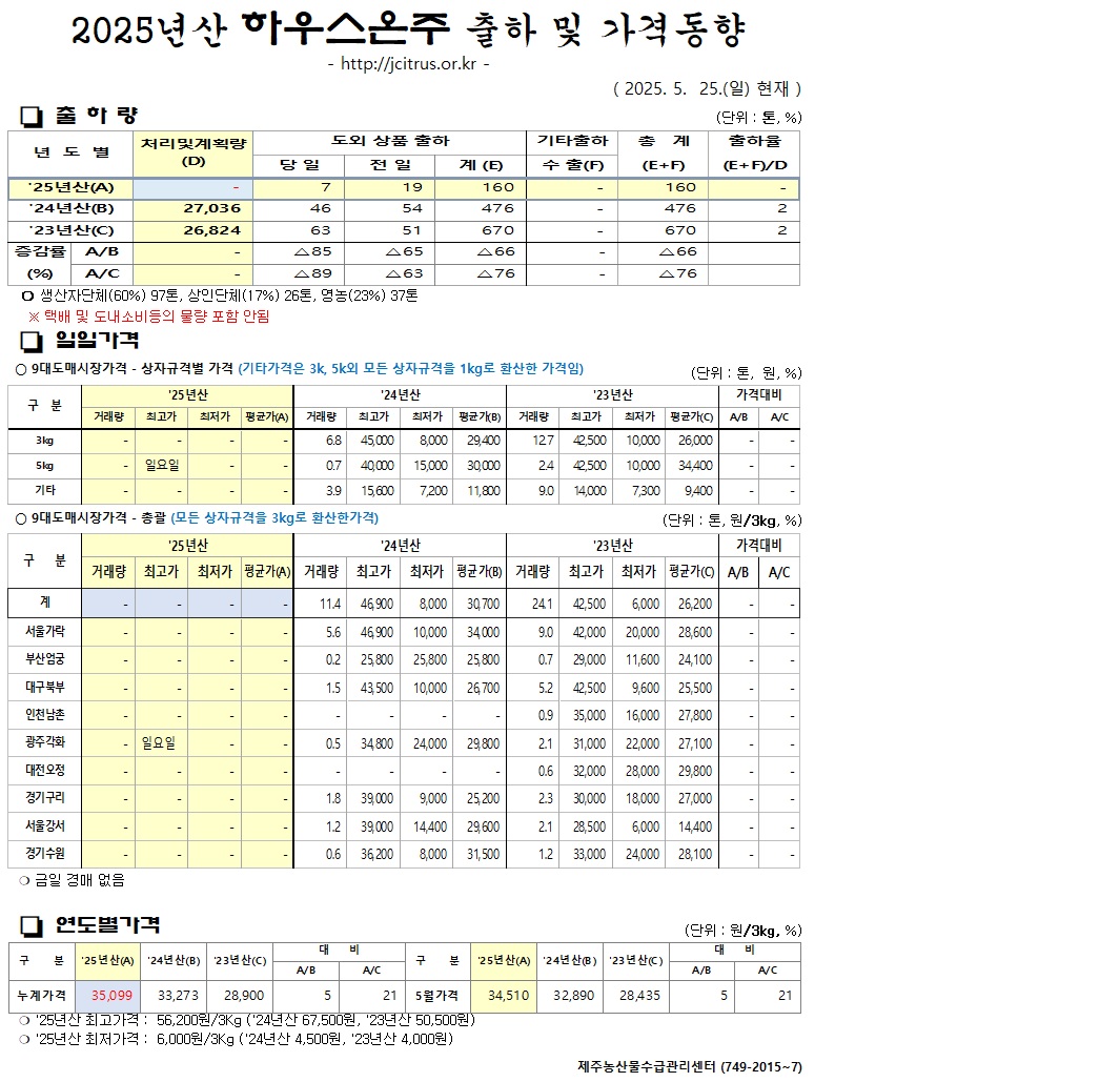 [하우스온주]2025년산 출하 및 가격동향(5/25)