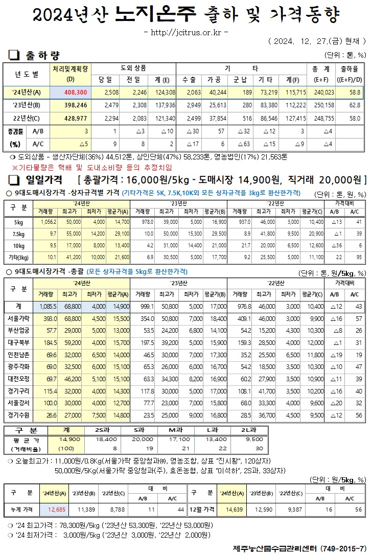 [노지온주]2024년산 출하 및 가격동향(12/27)