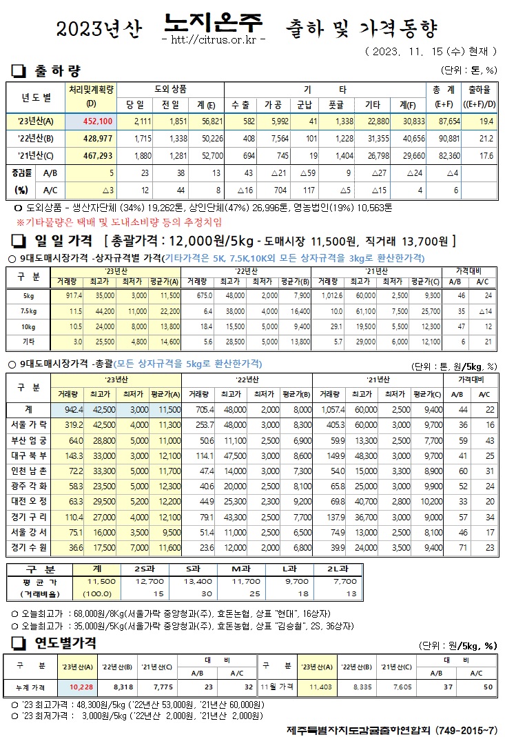 [노지온주]2023년산 출하 및 가격동향(11/15)