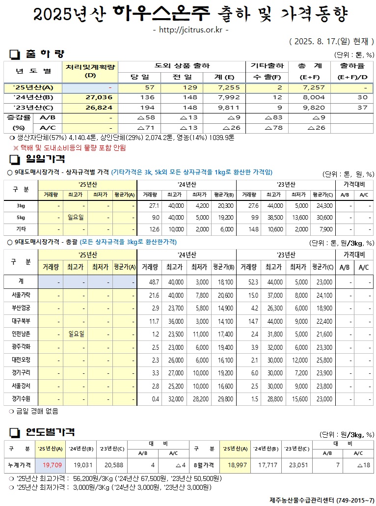 [하우스온주]2025년산 출하 및 가격동향(8/17)