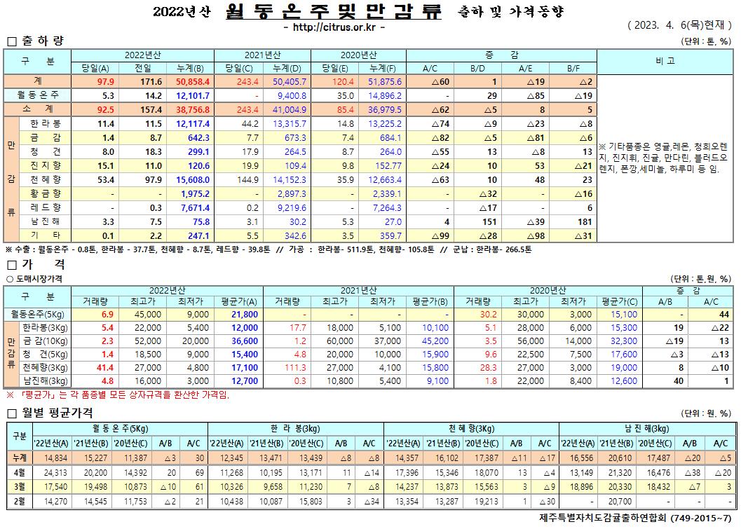 [월동&만감]2022년산 출하 및 가격동향(4/6)