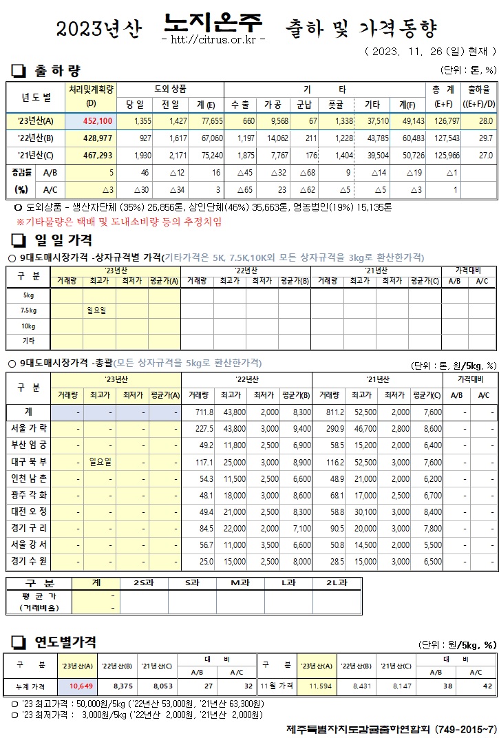 [노지온주]2023년산 출하 및 가격동향(11/26)
