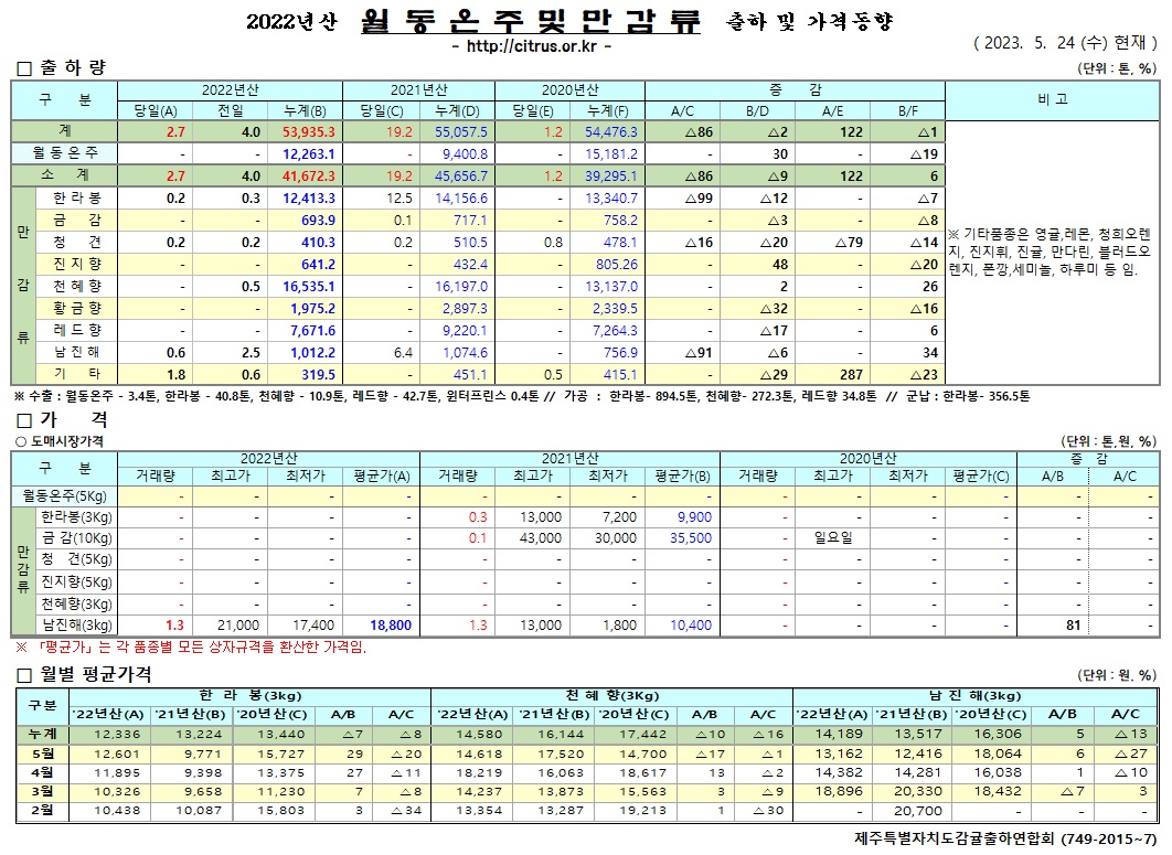 [월동&만감]2022년산 출하 및 가격동향(5/24)