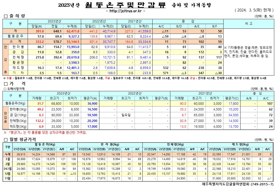 [월동&만감]2023년산 출하 및 가격동향(3/5)