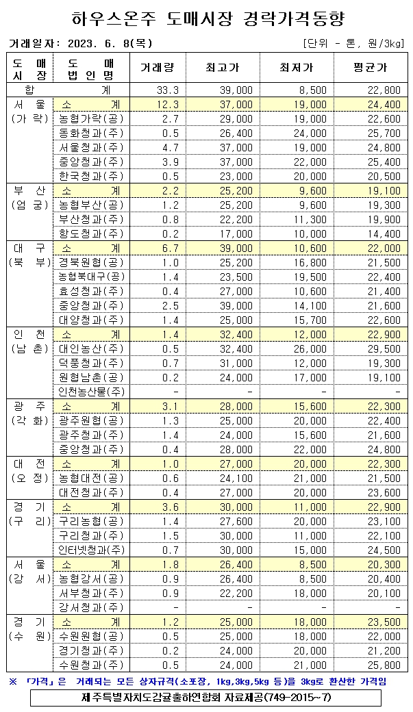 [하우스온주]9대도매시장 경락가격(6/8)