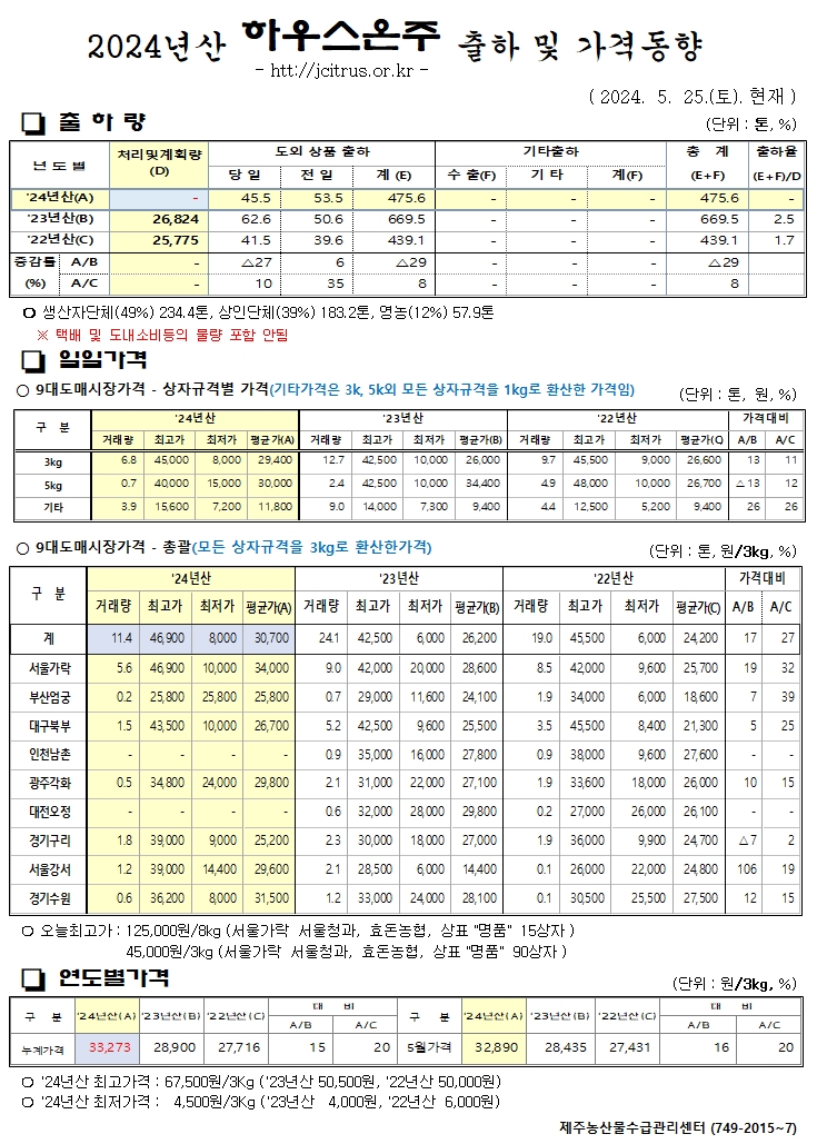 [하우스온주]2024년산 출하 및 가격동향(5/25)
