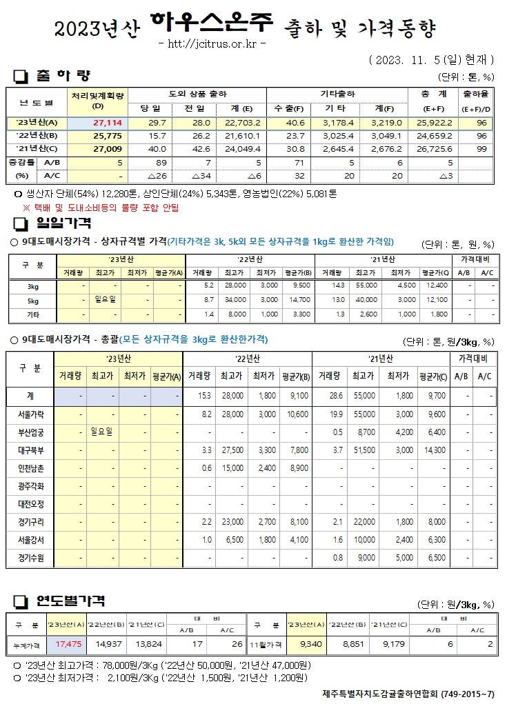 [하우스온주]2023년산 출하 및 가격동향(11/5)